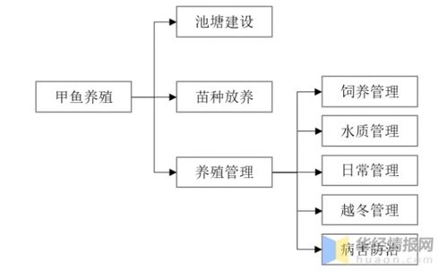 中国甲鱼养殖行业发展现状分析,浙江省产量最高 图